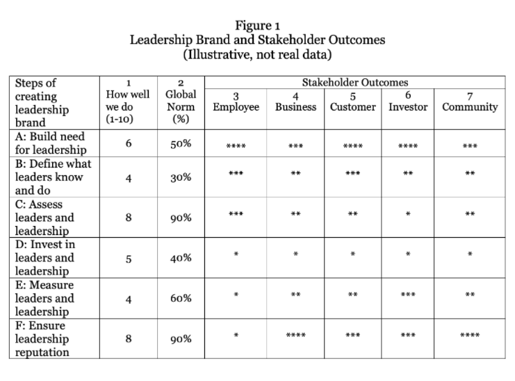 Leadership brand and stakeholder outcome